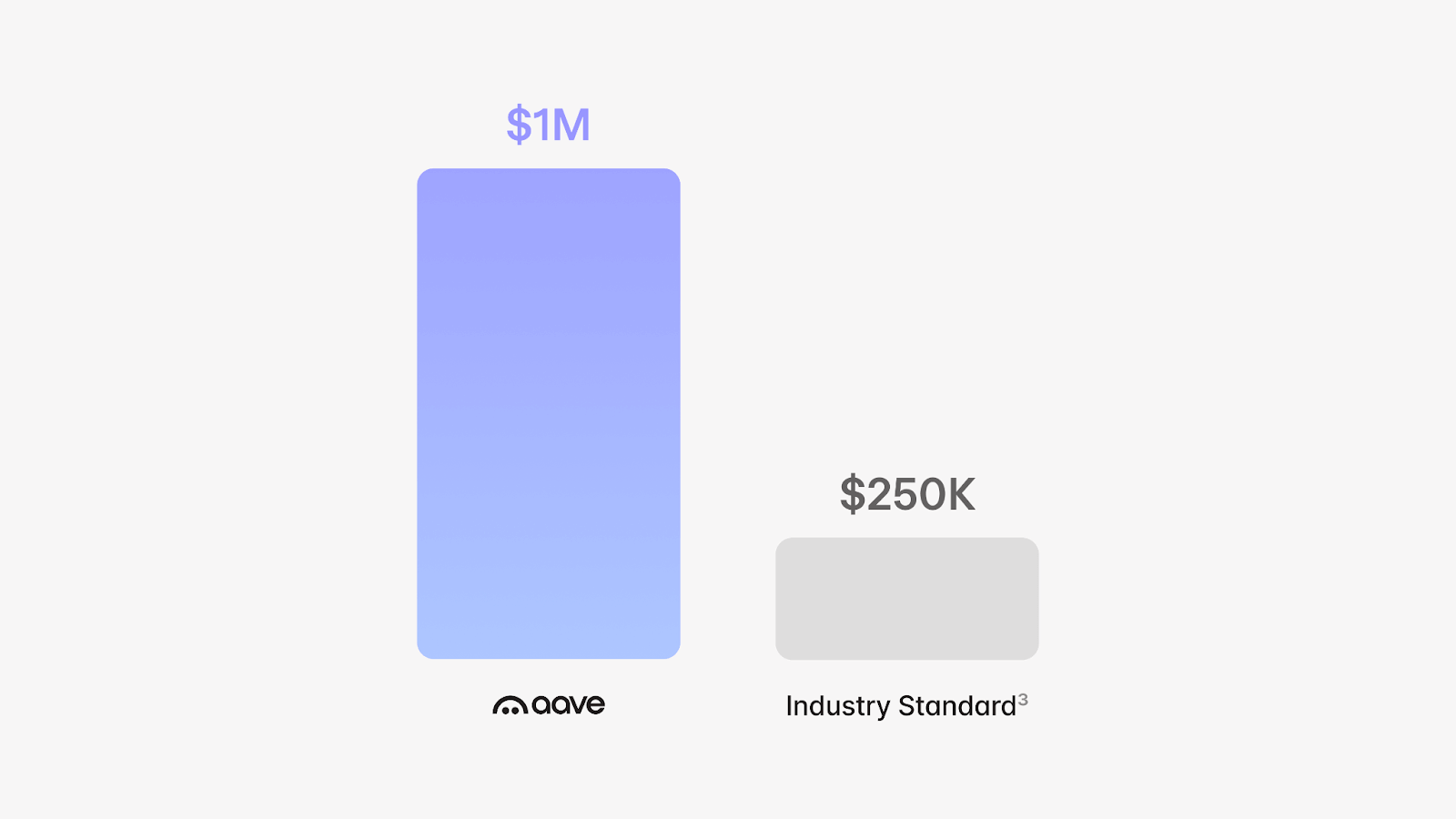 Aave App Amount Comparison