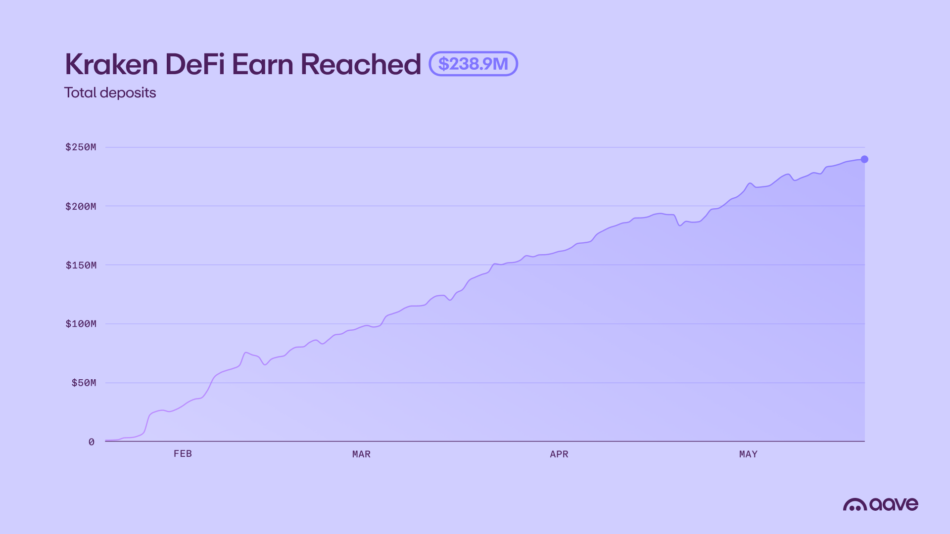 Kraken DeFi Earn onchain deposits